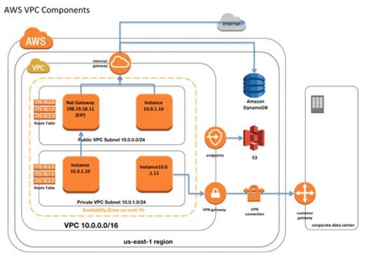 AWS Remote IoT VPC Price: Breaking Down Your Secure IoT Costs