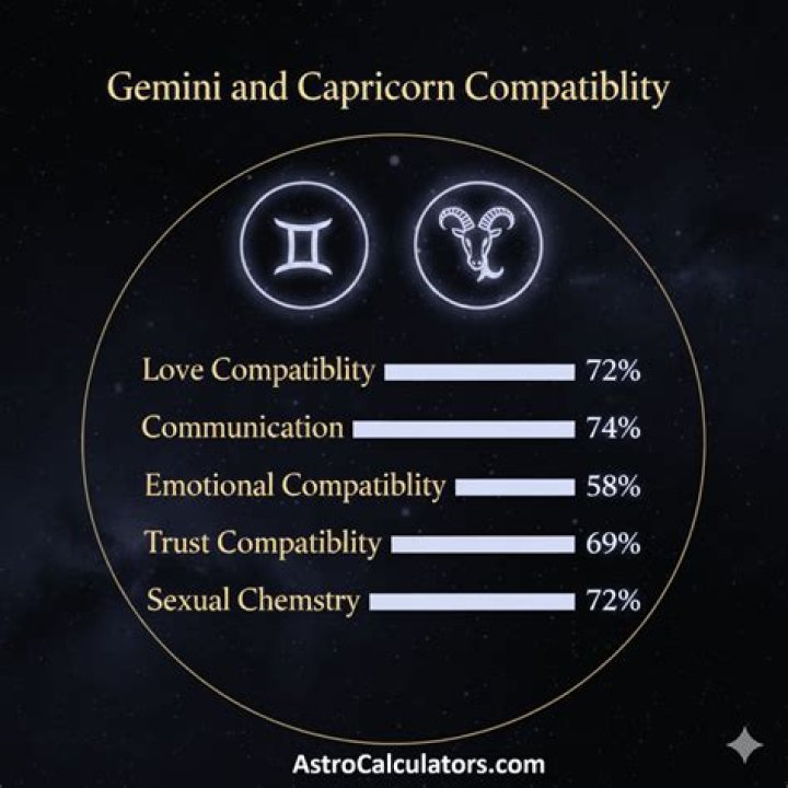 Capricorn Gemini Compatibility: A Comprehensive Guide to Love, Life, and Partnership