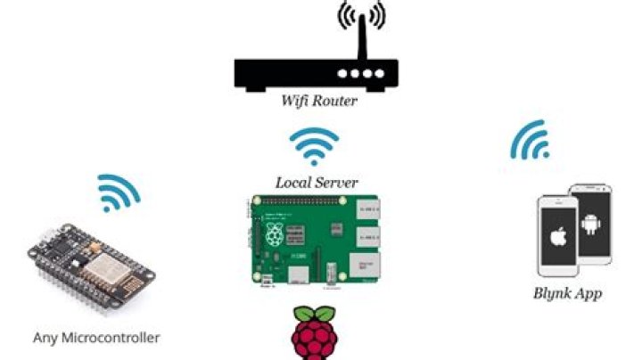 Control Raspberry Pi Behind Router IoT Free: The Ultimate Guide