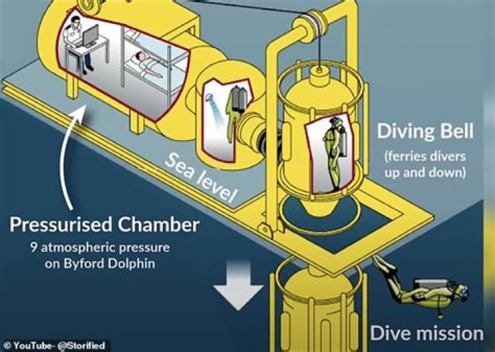 Diving Bell Incident: A Deep Dive Into the Tragic Event
