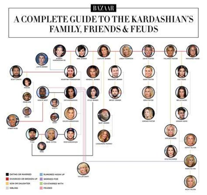 Exploring the Kardashians Family Tree: A Deep Dive into the World's Most Famous Clann