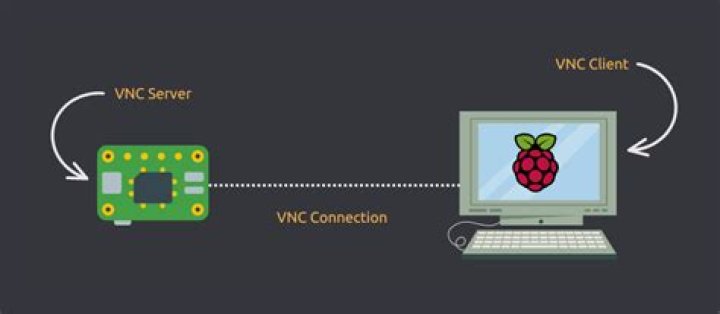 Finding the Best IoT Remote VNC Raspberry Pi Connection