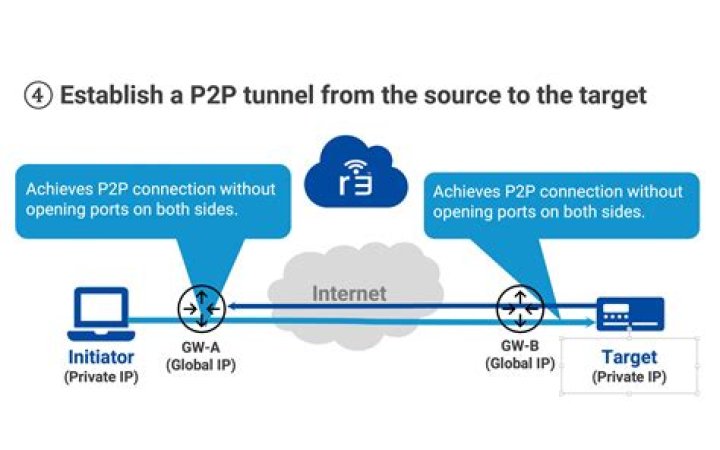 Getting Your Remote IoT Devices Online Securely with Free P2P SSH