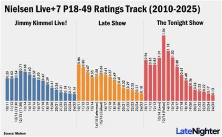 Jimmy Kimmel Ratings Down: What's Really Happening?