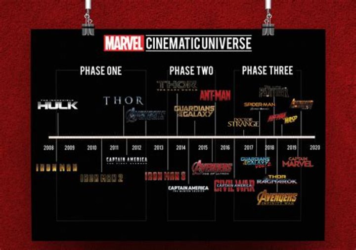 Marvel Timeline: The Ultimate Guide to the Cinematic Universe