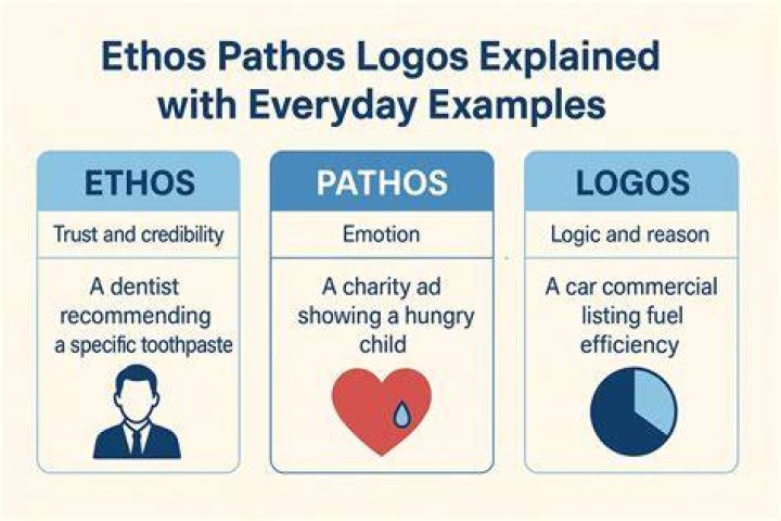 Mastering Ethos Pathos Logos in Advertising: A Comprehensive Guide to Persuasion