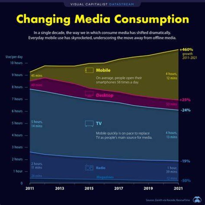 On Demand Content: The Future of Digital Media Consumption