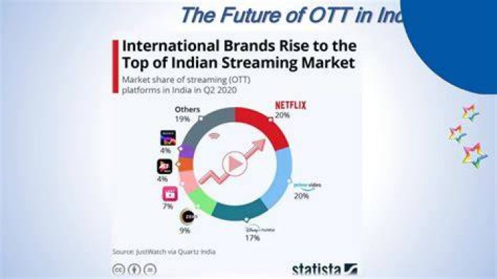 OTT Platforms: The Future of Entertainment Unveiled