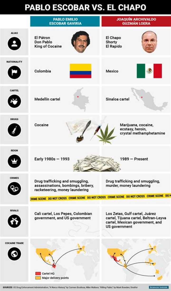 Pablo Escobar vs El Chapo Net Worth: A Clash of Cartel Titans
