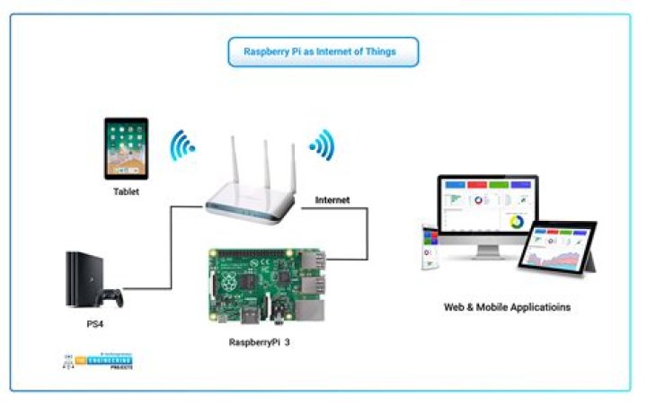 Remote IoT Platform SSH Raspberry Pi: Get Free Access Today