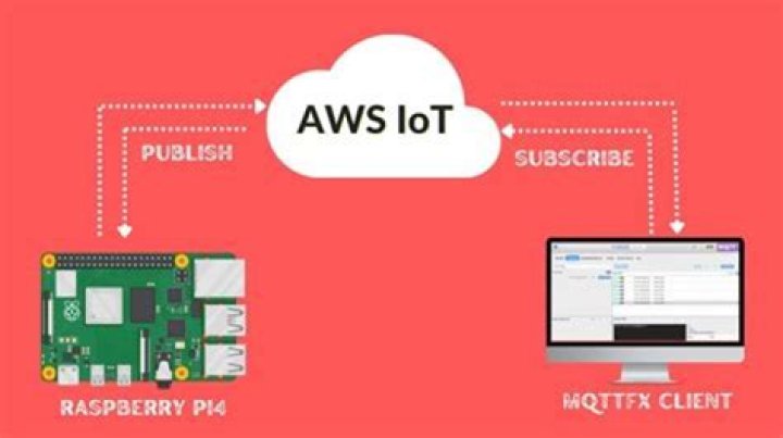 Remote IoT VPC SSH Raspberry Pi AWS Example: Your Guide to Secure Device Access