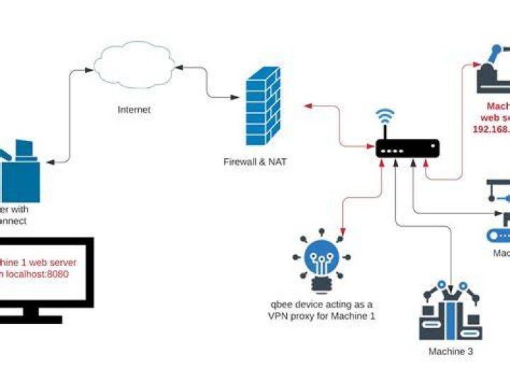 RemoteIoT Firewall Examples: Your Ultimate Guide to Securing IoT Networks