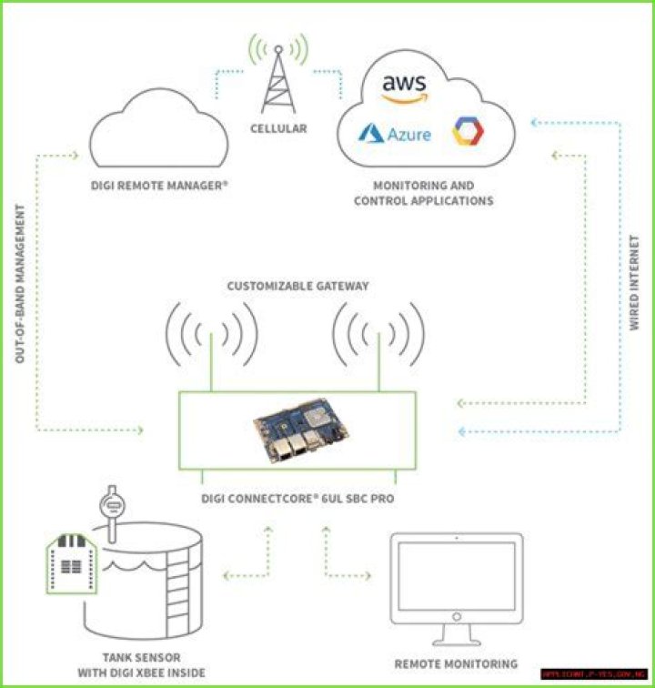 RemoteIoT Platform: The Ultimate Game-Changer for Modern Connectivity