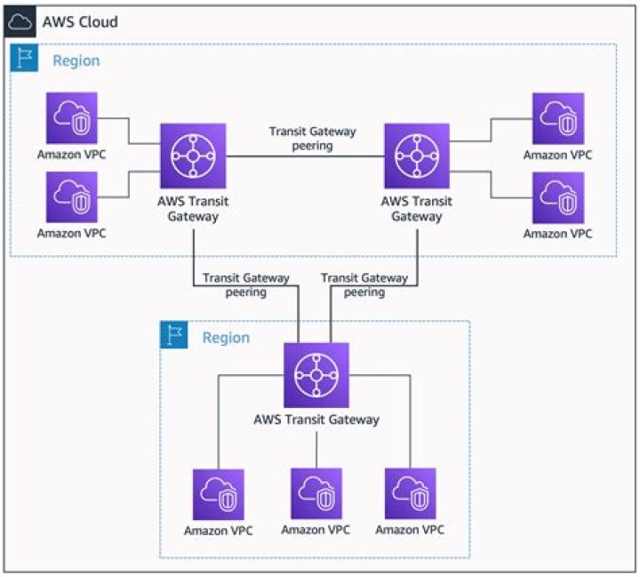 Securely Connect Remoteiot Vpc Aws Not Working