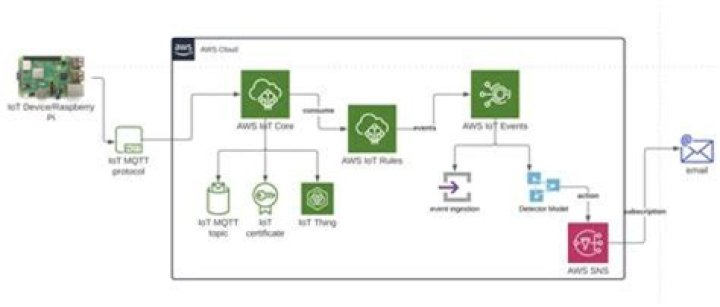 Ssh Iot Platform Free