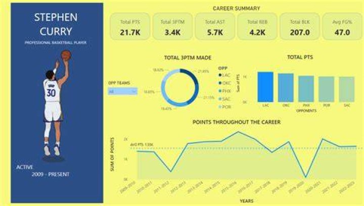 Stephen Curry Stats: A Comprehensive Analysis of the NBA Legend's Performance