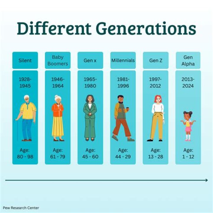 The Ultimate Guide to Every Generation in Chronological Order
