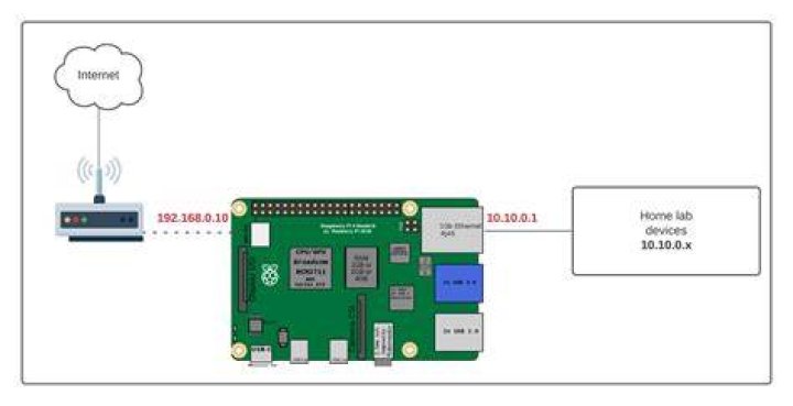 Unlocking the Best RemoteIoT Behind Router Raspberry Pi Free