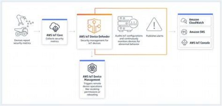 Unlocking the Potential of Remote IoT VPC SSH on AWS