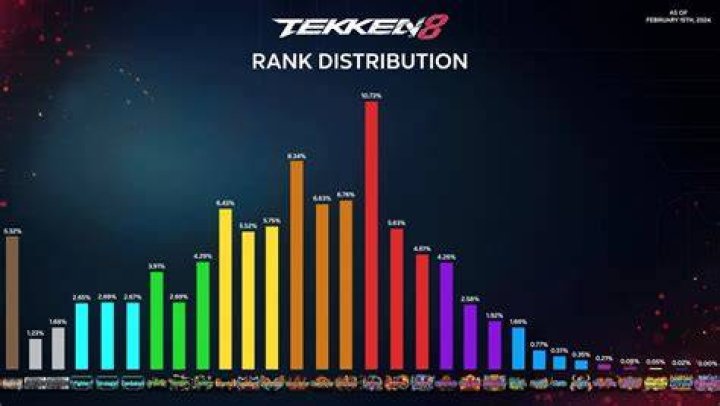 Unveiling the Tekken Rank Distribution 2025: A Deep Dive into the World of Competitive Fighting