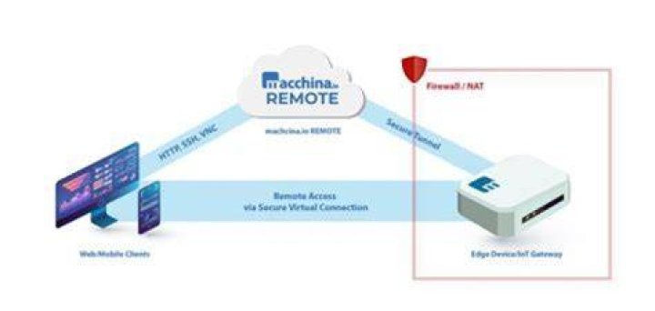 Use Remote IoT Web Based SSH to Remotely Access IoT Devices Server