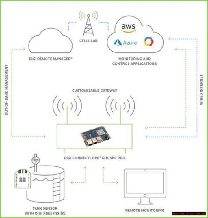 What is RemoteIoT Used For? Unlocking the Potential of IoT in Remote Settings